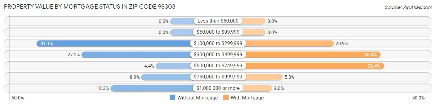 Property Value by Mortgage Status in Zip Code 98303