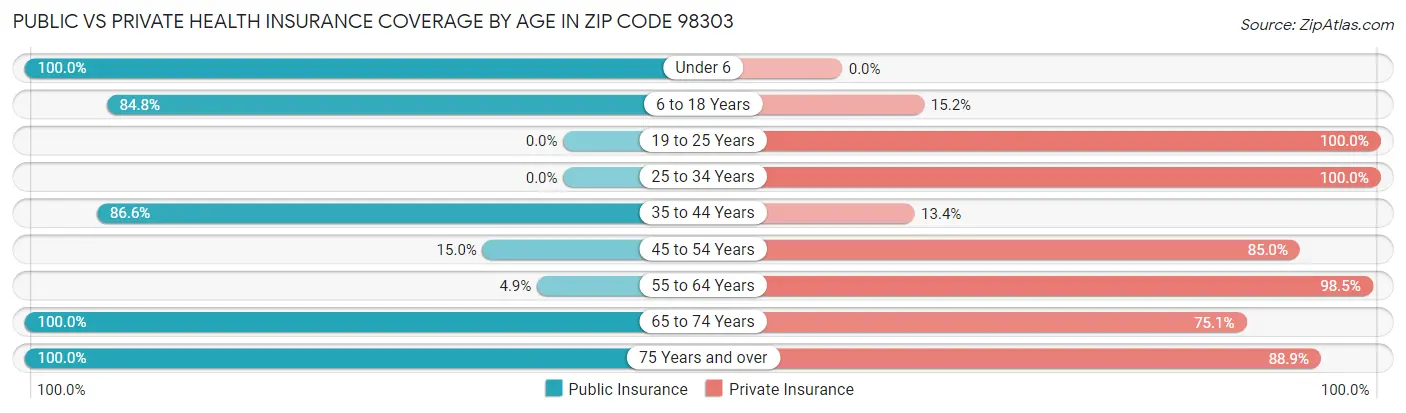 Public vs Private Health Insurance Coverage by Age in Zip Code 98303