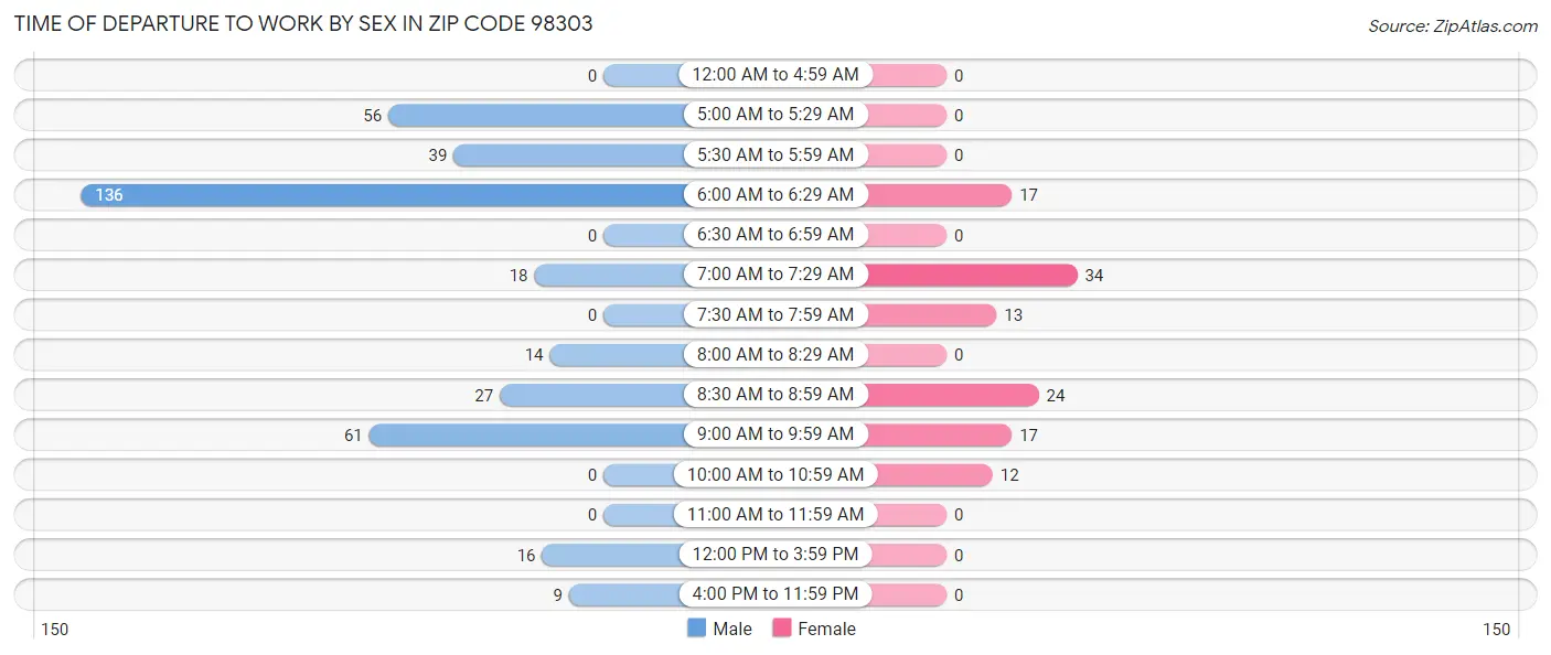 Time of Departure to Work by Sex in Zip Code 98303