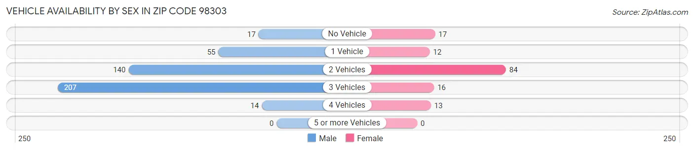 Vehicle Availability by Sex in Zip Code 98303