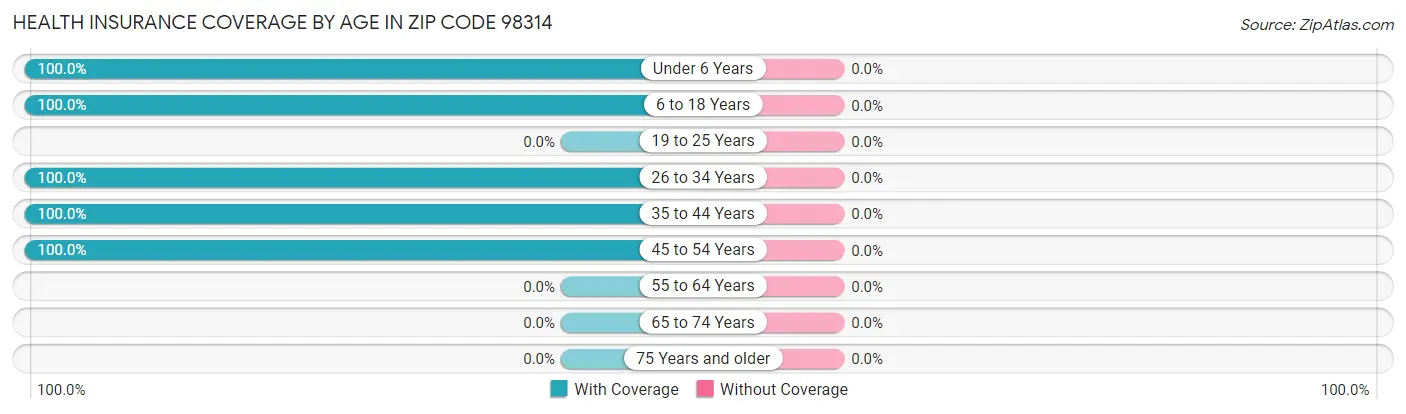 Health Insurance Coverage by Age in Zip Code 98314