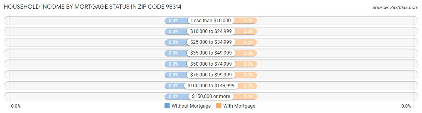 Household Income by Mortgage Status in Zip Code 98314