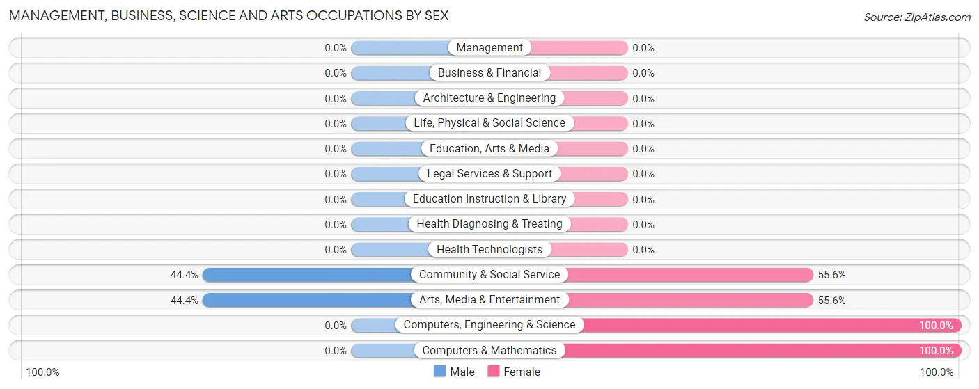 Management, Business, Science and Arts Occupations by Sex in Zip Code 98314