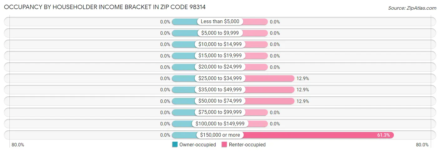 Occupancy by Householder Income Bracket in Zip Code 98314