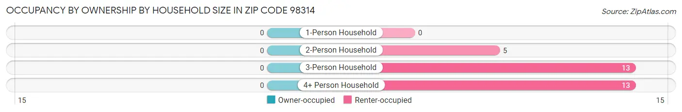 Occupancy by Ownership by Household Size in Zip Code 98314