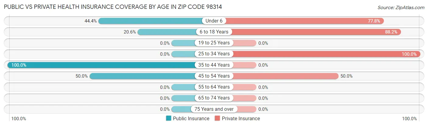 Public vs Private Health Insurance Coverage by Age in Zip Code 98314