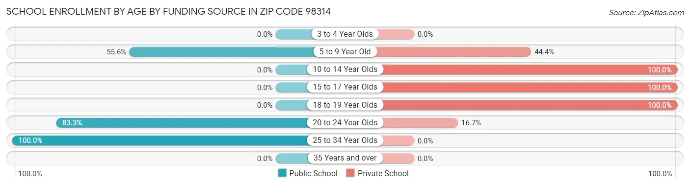 School Enrollment by Age by Funding Source in Zip Code 98314