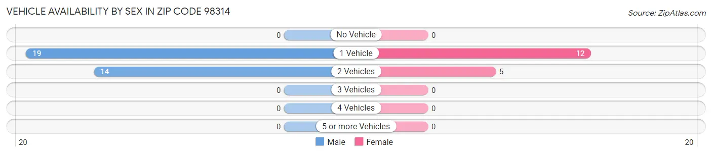 Vehicle Availability by Sex in Zip Code 98314