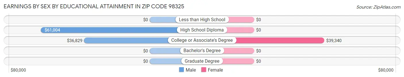 Earnings by Sex by Educational Attainment in Zip Code 98325