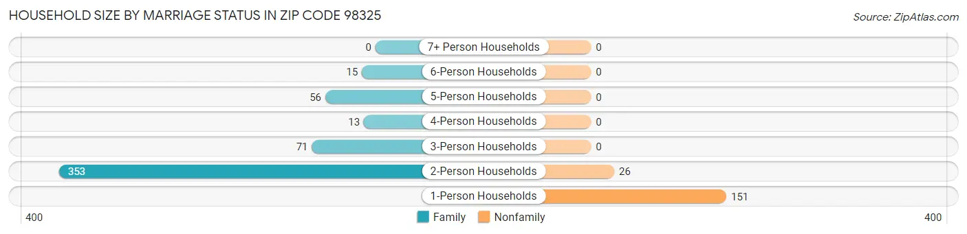 Household Size by Marriage Status in Zip Code 98325