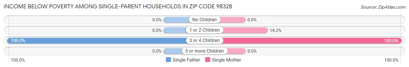 Income Below Poverty Among Single-Parent Households in Zip Code 98328