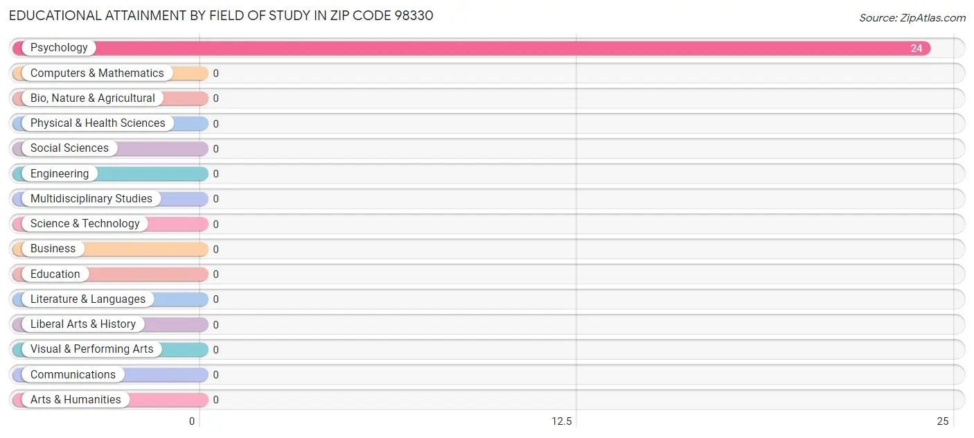 Educational Attainment by Field of Study in Zip Code 98330