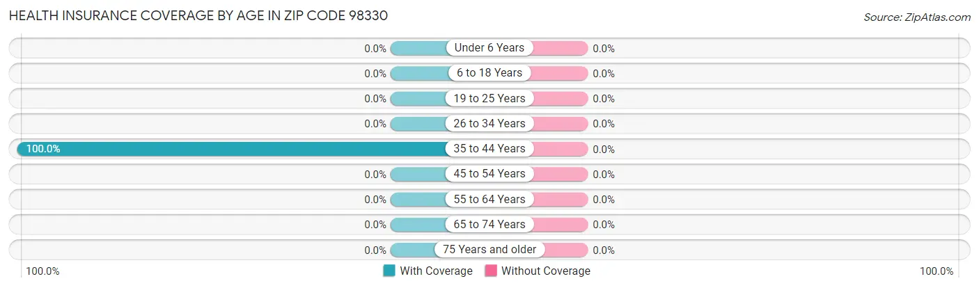 Health Insurance Coverage by Age in Zip Code 98330