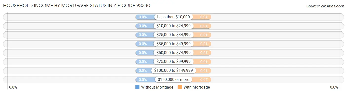 Household Income by Mortgage Status in Zip Code 98330