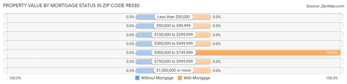 Property Value by Mortgage Status in Zip Code 98330