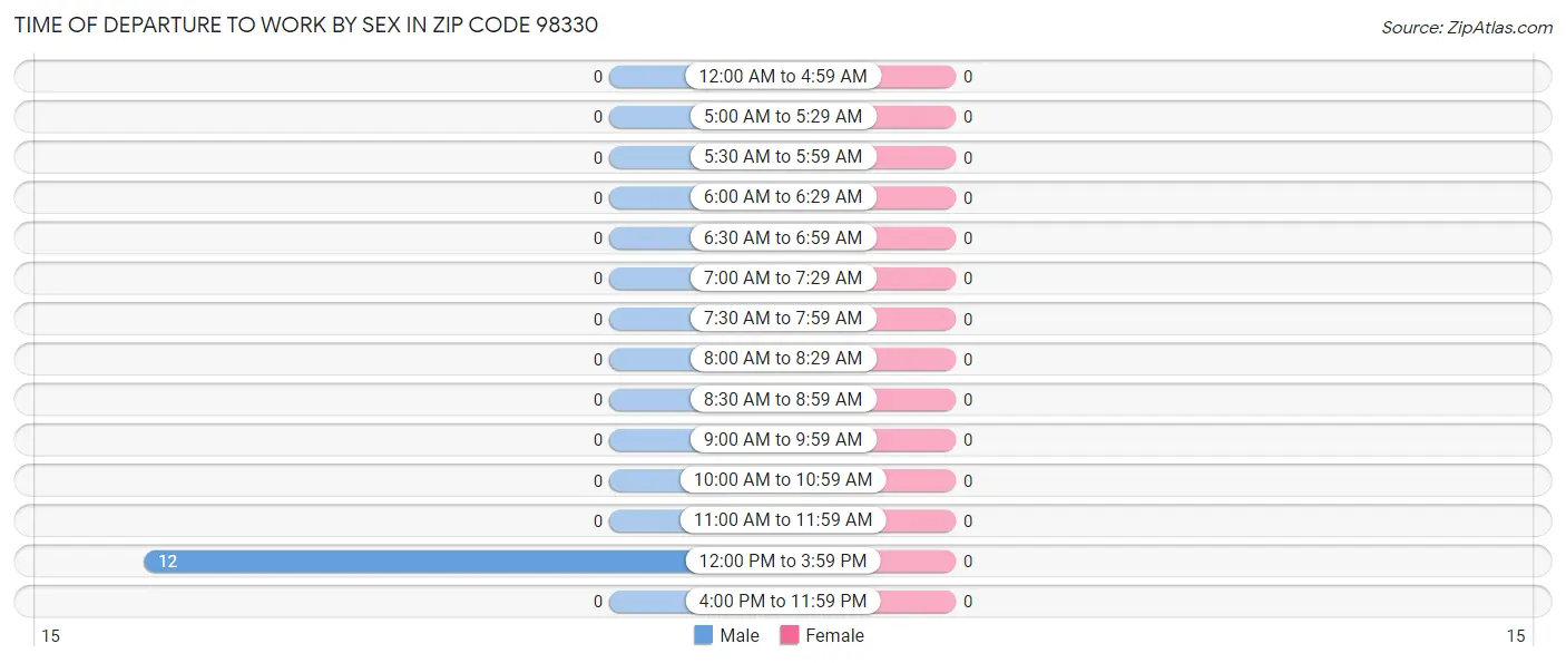 Time of Departure to Work by Sex in Zip Code 98330