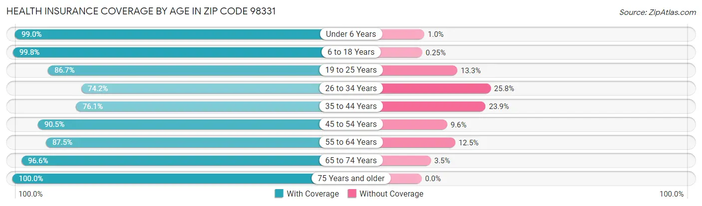 Health Insurance Coverage by Age in Zip Code 98331