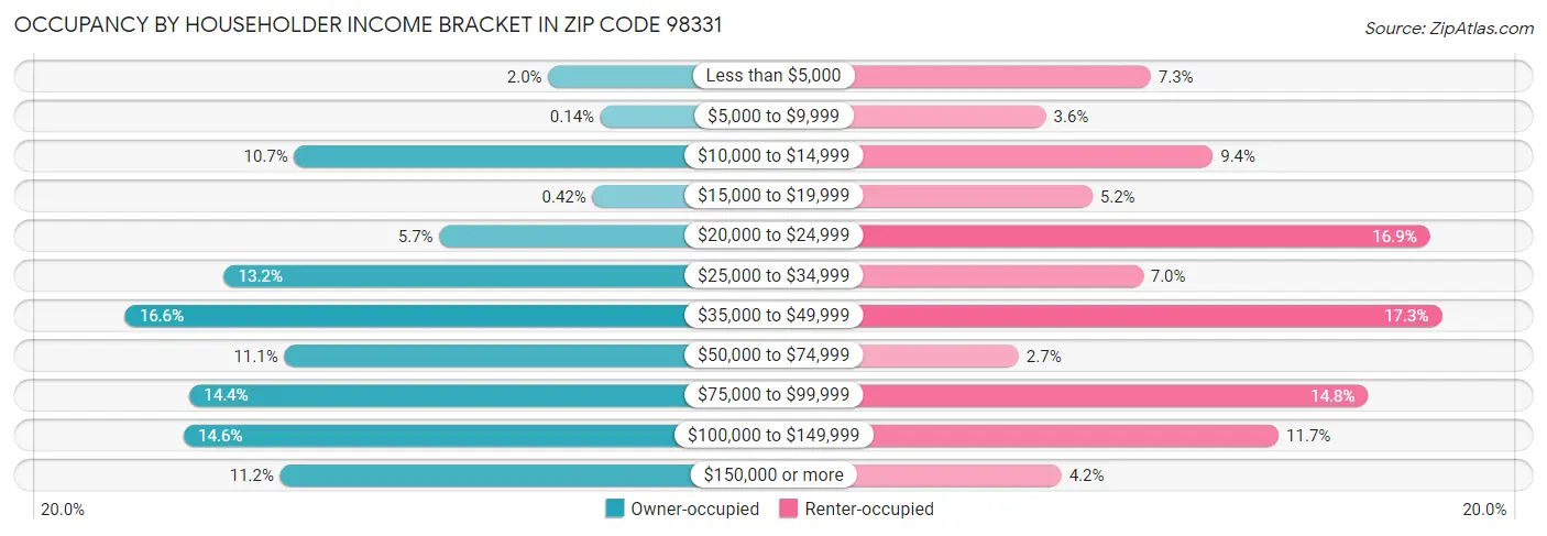 Occupancy by Householder Income Bracket in Zip Code 98331