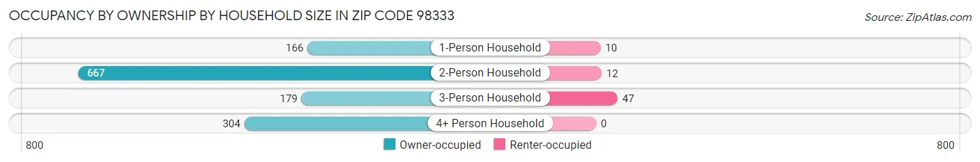 Occupancy by Ownership by Household Size in Zip Code 98333