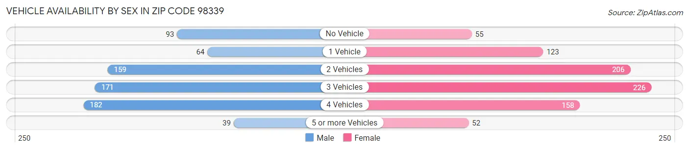 Vehicle Availability by Sex in Zip Code 98339