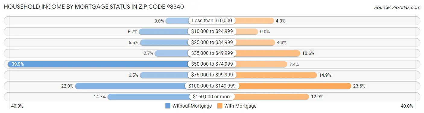 Household Income by Mortgage Status in Zip Code 98340