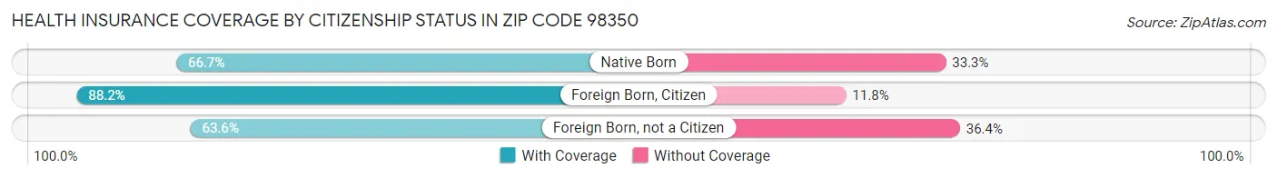 Health Insurance Coverage by Citizenship Status in Zip Code 98350