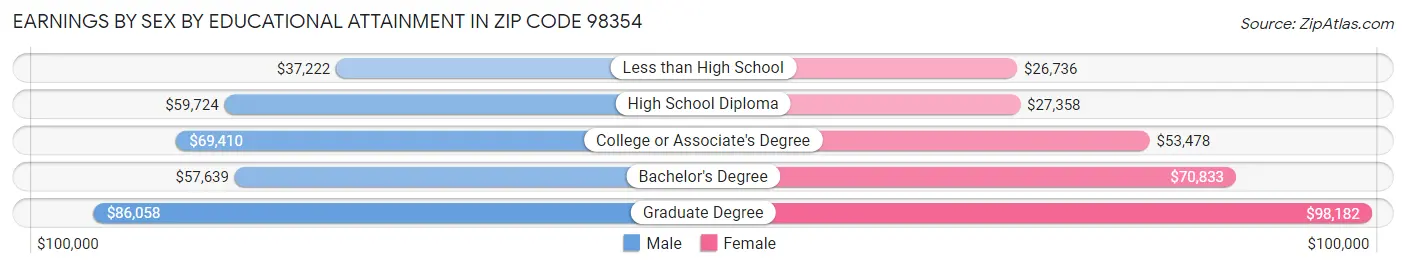 Earnings by Sex by Educational Attainment in Zip Code 98354