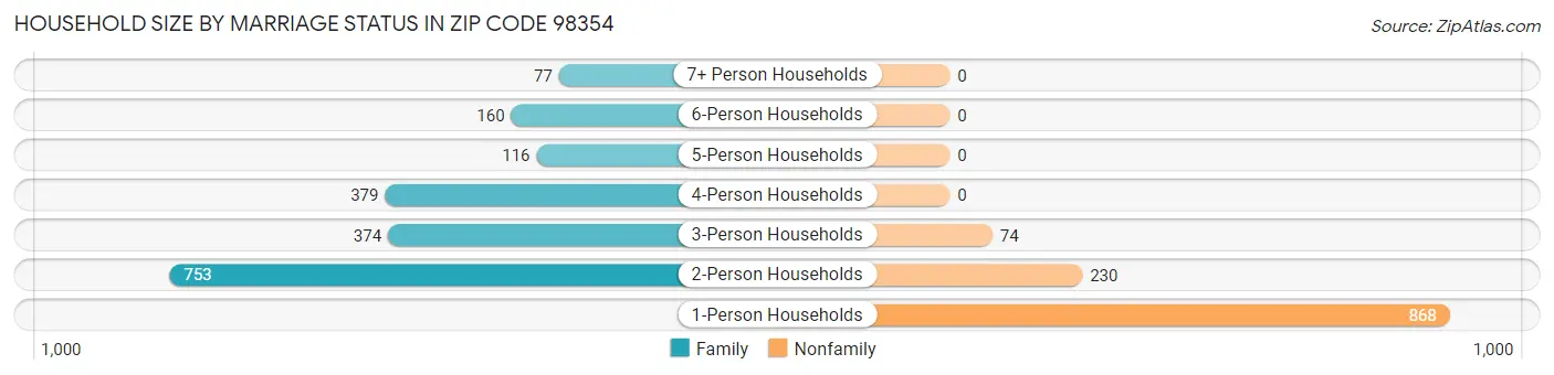 Household Size by Marriage Status in Zip Code 98354