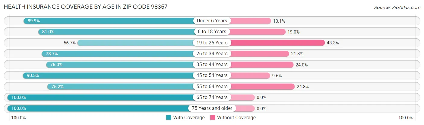 Health Insurance Coverage by Age in Zip Code 98357