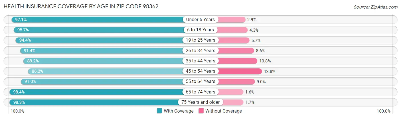 Health Insurance Coverage by Age in Zip Code 98362