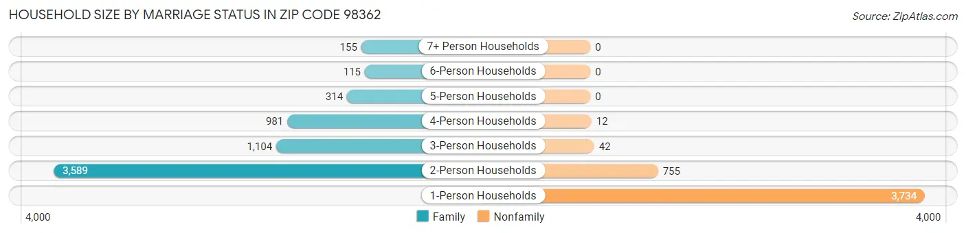 Household Size by Marriage Status in Zip Code 98362