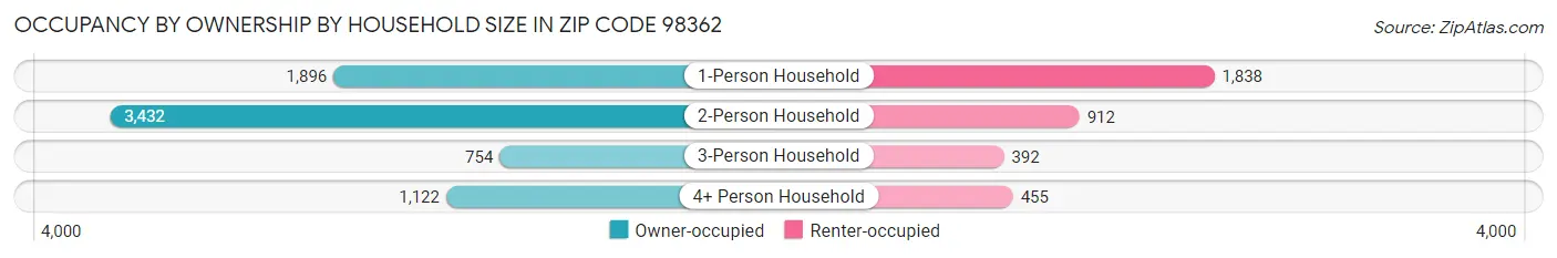 Occupancy by Ownership by Household Size in Zip Code 98362