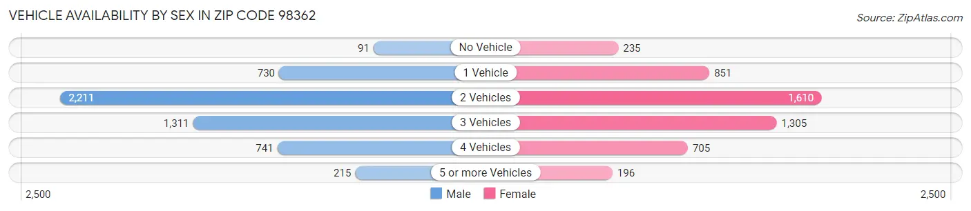 Vehicle Availability by Sex in Zip Code 98362