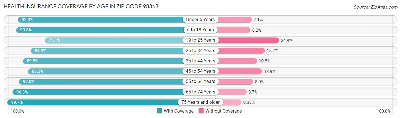 Health Insurance Coverage by Age in Zip Code 98363