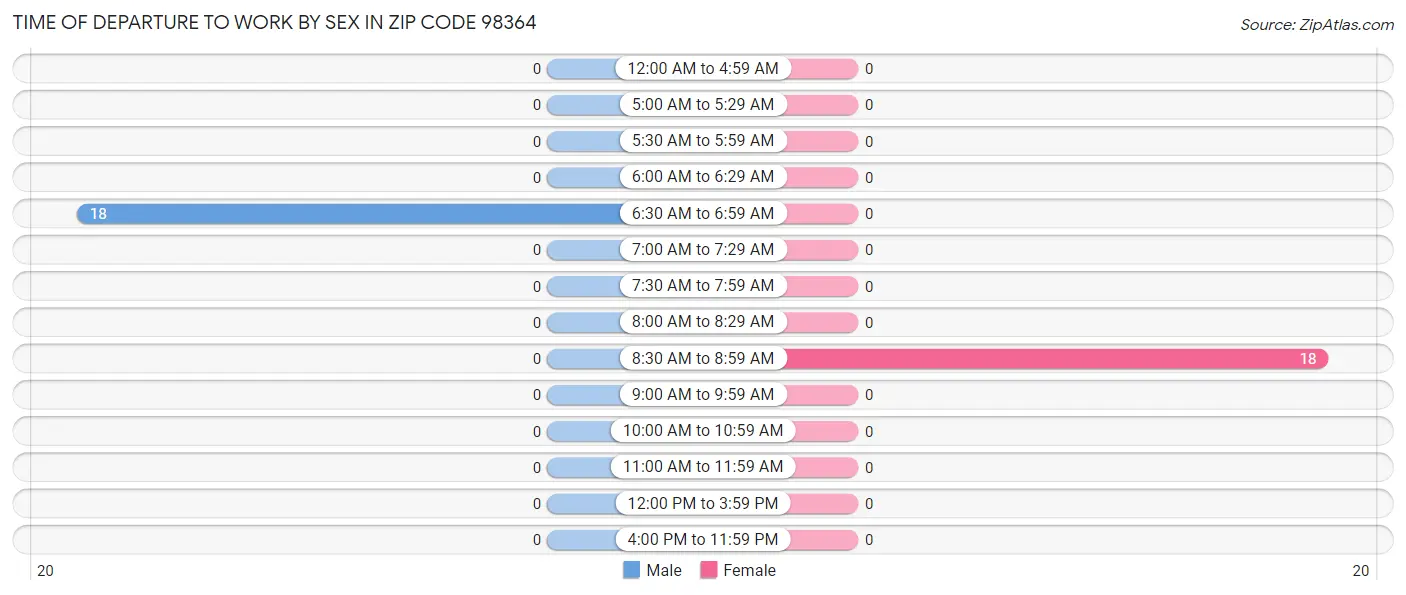 Time of Departure to Work by Sex in Zip Code 98364