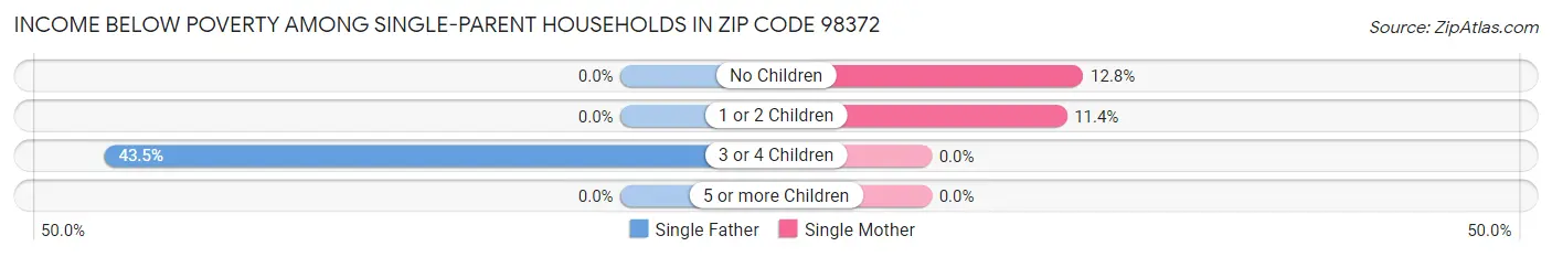 Income Below Poverty Among Single-Parent Households in Zip Code 98372