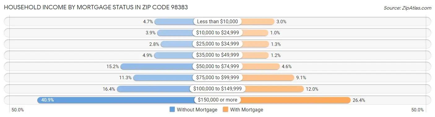 Household Income by Mortgage Status in Zip Code 98383