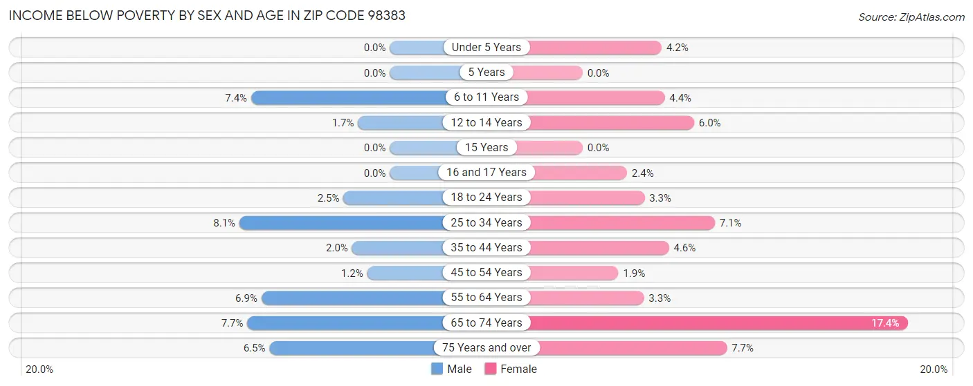 Income Below Poverty by Sex and Age in Zip Code 98383