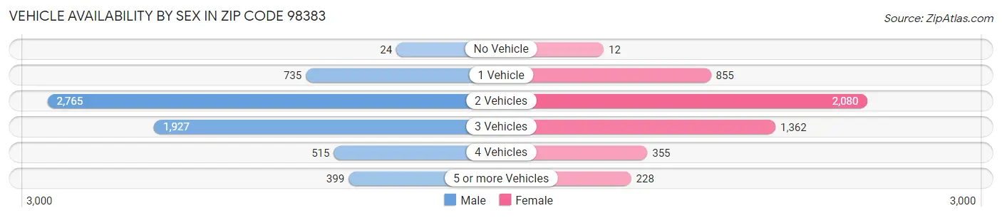 Vehicle Availability by Sex in Zip Code 98383