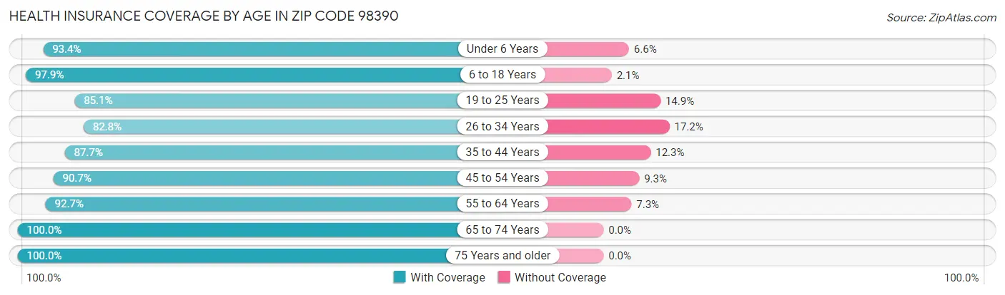 Health Insurance Coverage by Age in Zip Code 98390