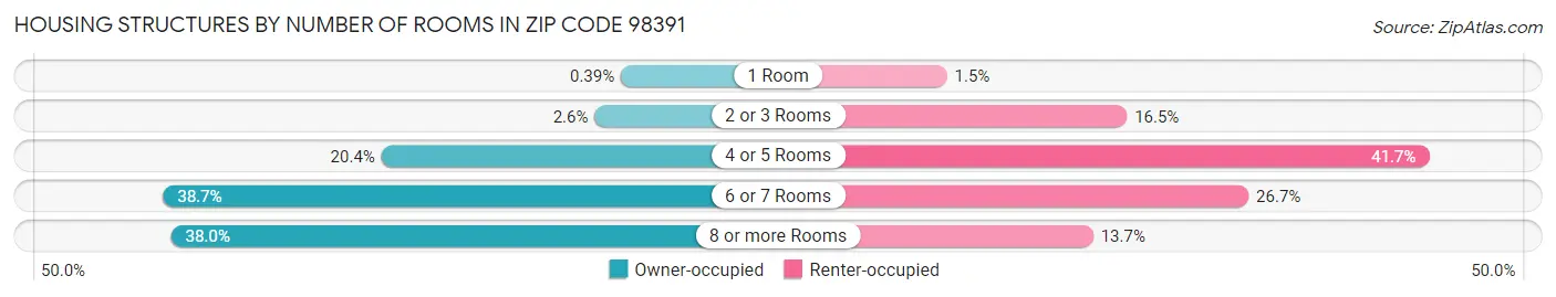 Housing Structures by Number of Rooms in Zip Code 98391