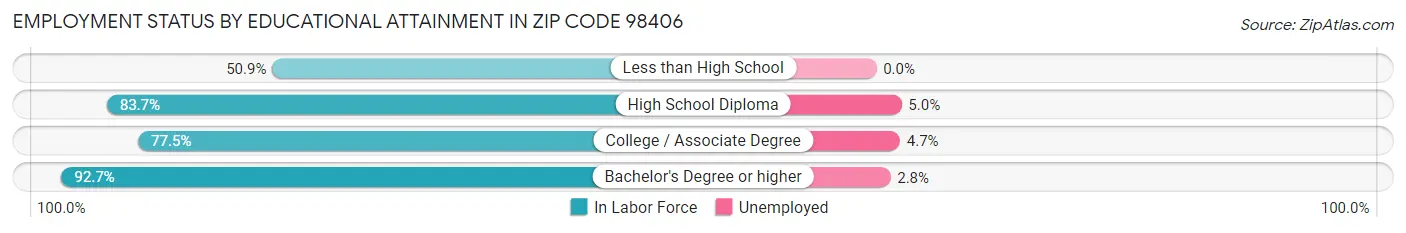 Employment Status by Educational Attainment in Zip Code 98406