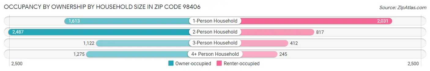 Occupancy by Ownership by Household Size in Zip Code 98406