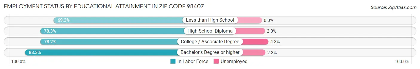Employment Status by Educational Attainment in Zip Code 98407