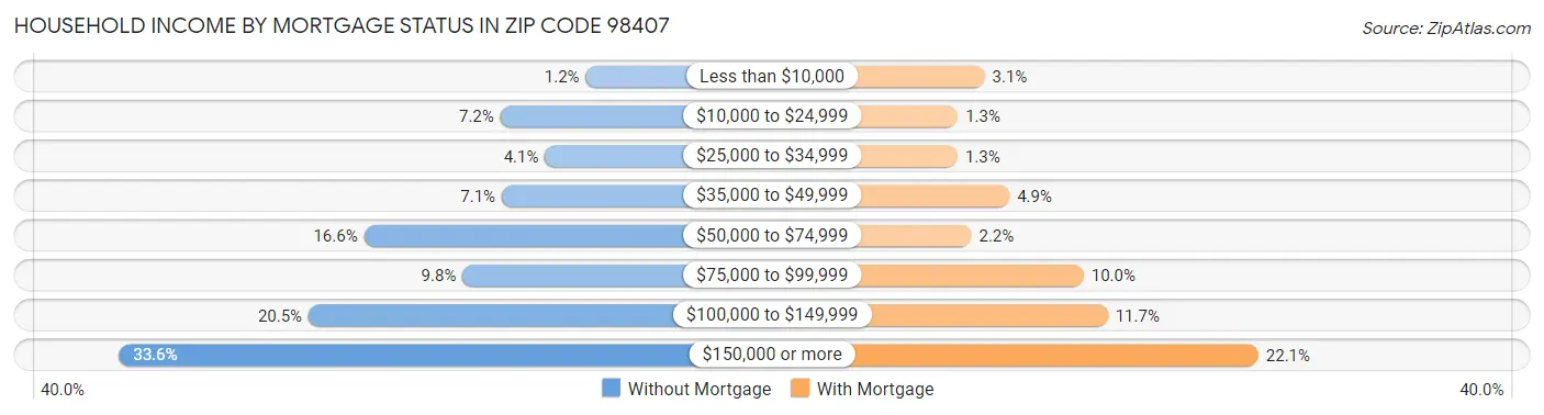 Household Income by Mortgage Status in Zip Code 98407