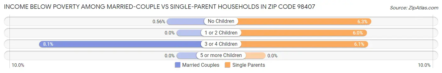Income Below Poverty Among Married-Couple vs Single-Parent Households in Zip Code 98407