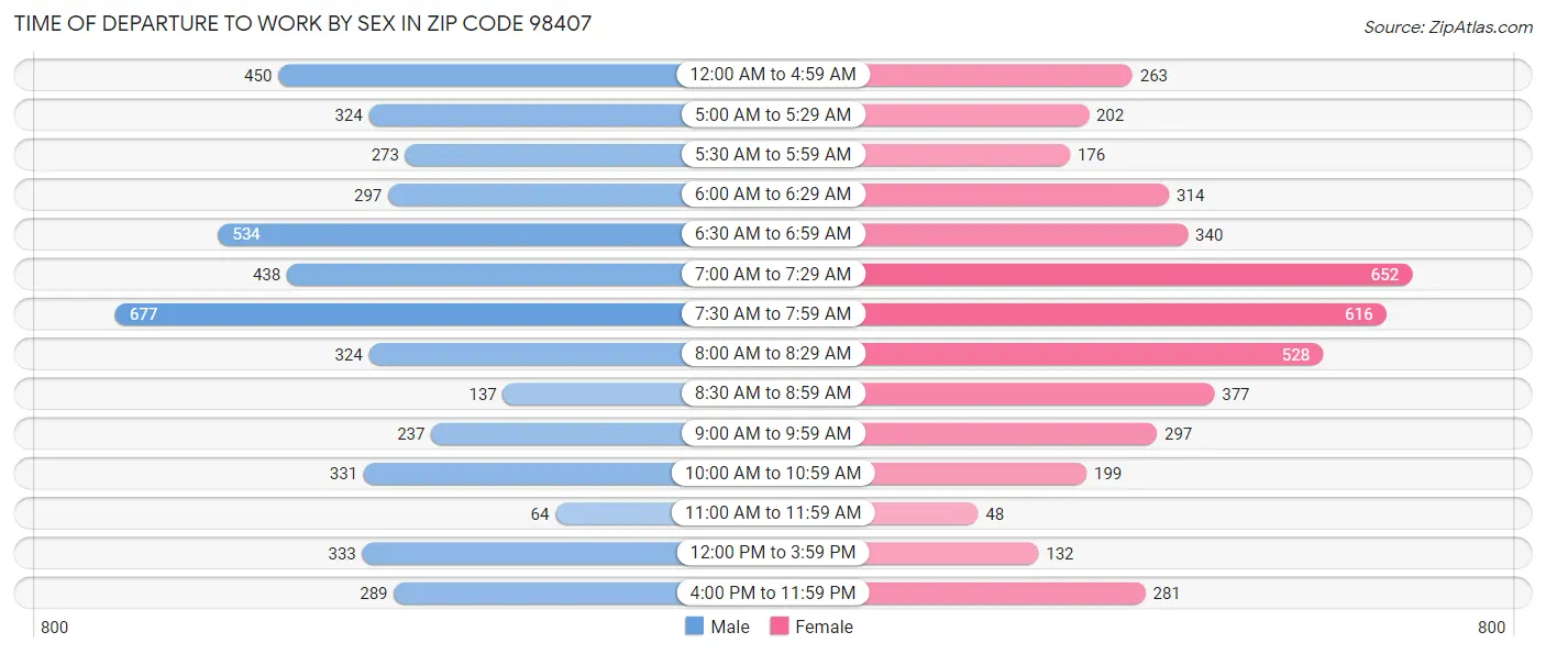Time of Departure to Work by Sex in Zip Code 98407