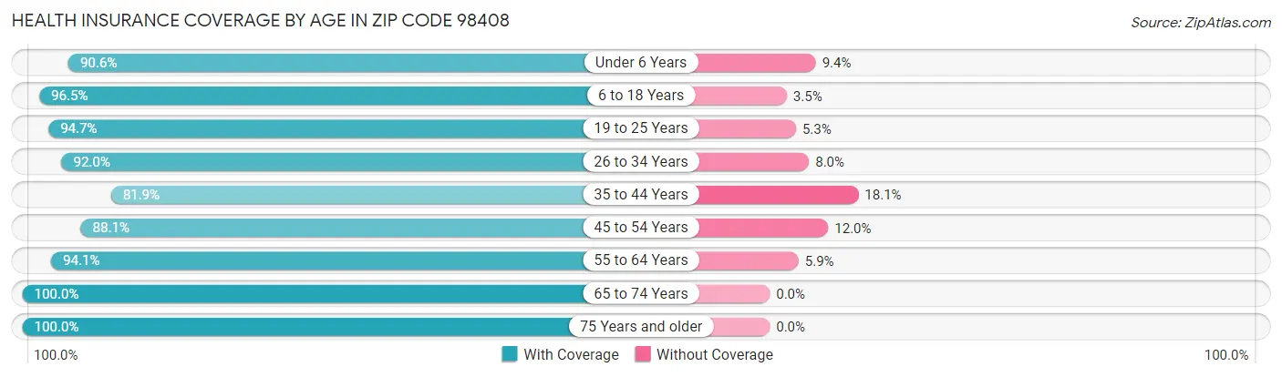 Health Insurance Coverage by Age in Zip Code 98408