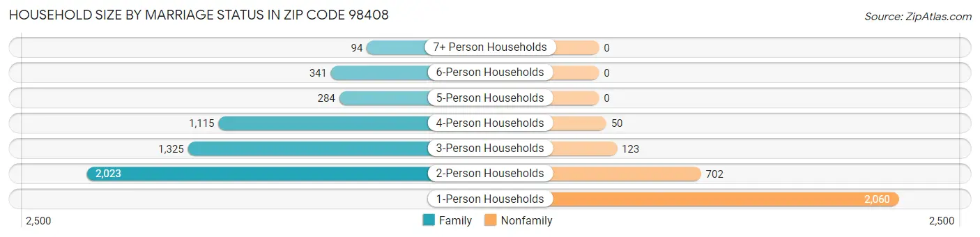 Household Size by Marriage Status in Zip Code 98408