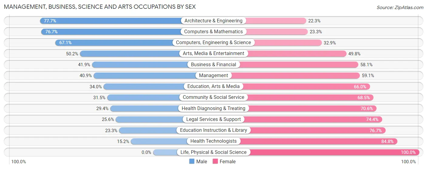 Management, Business, Science and Arts Occupations by Sex in Zip Code 98408